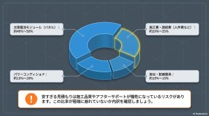 パネル、パワコン、架台、施工費が占める割合を可視化した円グラフと、安すぎる見積もりへの注意喚起。