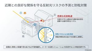 北隣の家への反射光の軌道シミュレーションと、防眩パネルの凹凸加工で乱反射させて無害化するイメージ図。