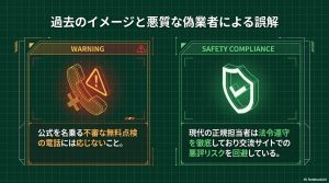不審な点検電話への注意喚起と正規担当者の法令遵守姿勢を比較したスライド