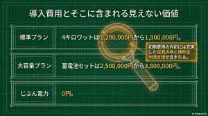 標準プラン、大容量プラン、じぶん電力の費用目安とサポート内容の比較スライド