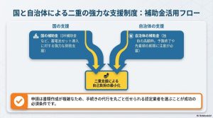 国のDR補助金と自治体の補助金を併用し、認定業者を通じて自己負担を最小化するフロー図。