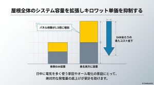 南側のみ設置と南北両方設置を比較し、パネル枚数の増加と1kWあたりの導入コスト低下を示す棒グラフ。