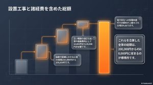 取付作業工賃、廃棄費用、各種申請代行手数料を積み上げ、全体の総額が20万円〜45万円に収まることを示したステップ形式のコストグラフ。