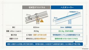 厚さ3mm、重量80%削減、接着剤直貼りで雨漏りリスクを排除するHESTAソーラーの施工特徴スライド