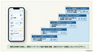 IoT技術で家電を自動最適化し、電気の自家消費率を極限まで高めるスマートホームプランの費用スライド