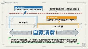 新FIT制度のステップダウン方式と、自家消費による投資回収期間短縮の目安を説明するスライド