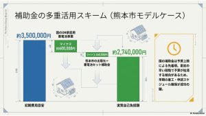 国のDR蓄電池補助金と熊本市などの自治体補助金を併用し、実質負担を最大76万円軽減するスキームスライド