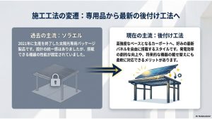 リクシルの純正太陽光一体型カーポート「ソラエル」の生産終了と、現在の主流である高強度カーポートに最新パネルを載せる後付け工法の特徴を解説したスライド。