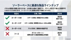 耐風圧46m/sを誇るスチール折板屋根のカーポートSWと、積雪地域に対応するSTがソーラーベースに最適であり、SCやポリカーボネート屋根は強度不足で設置不可であることを示すスライド。