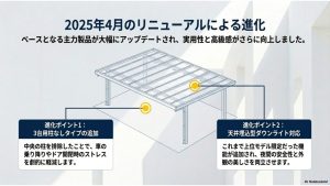 2025年4月のリニューアルで追加された、3台用柱なしタイプや天井埋込型ユニバーサルダウンライトなどの進化ポイントをまとめたスライド