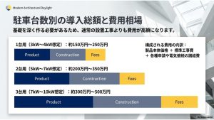 1台用、2台用、3台用の想定パネル容量と、基礎工事や電気接続工事を含めたコミコミの導入総額費用相場をまとめたスライド。