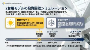 2台用ソーラーカーポートを導入した際の日照条件別の年間電気代削減額、売電収入、実質投資回収年数（約16.5年）のシミュレーションを解説したスライド